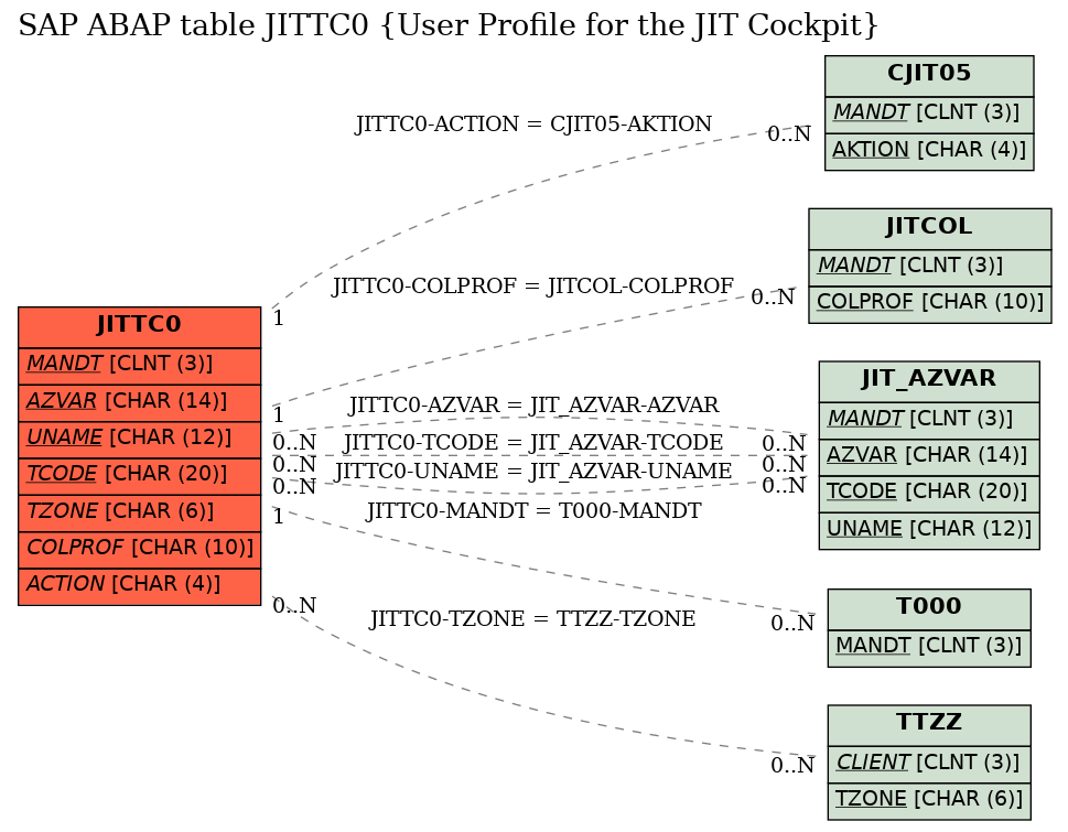 E-R Diagram for table JITTC0 (User Profile for the JIT Cockpit)