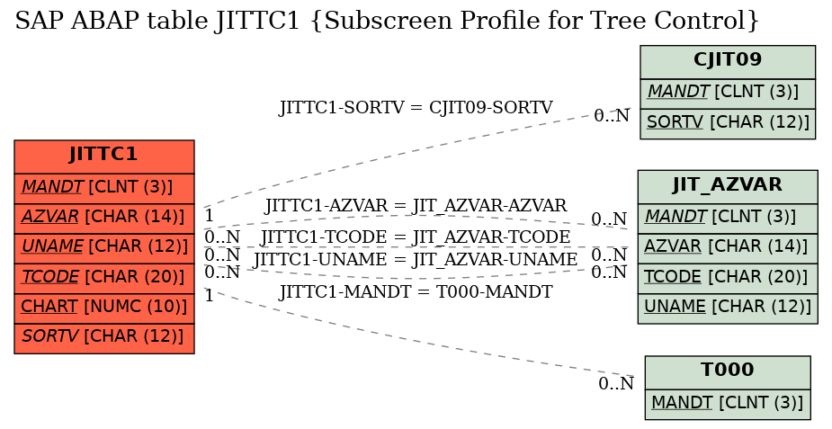 E-R Diagram for table JITTC1 (Subscreen Profile for Tree Control)