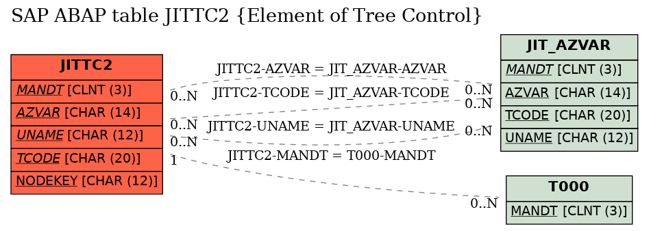 E-R Diagram for table JITTC2 (Element of Tree Control)