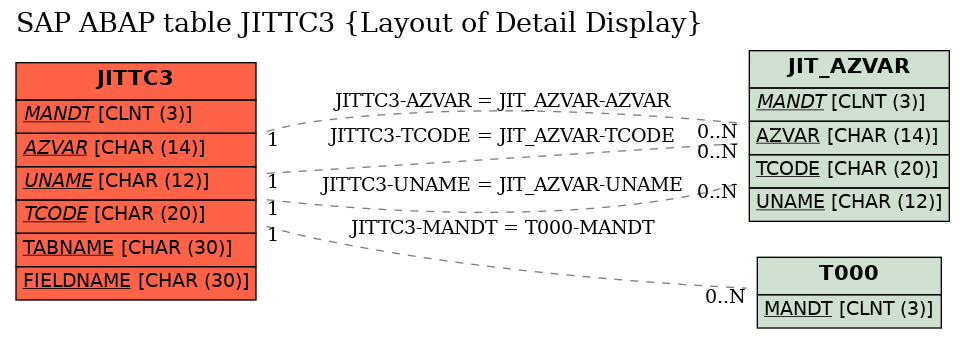 E-R Diagram for table JITTC3 (Layout of Detail Display)