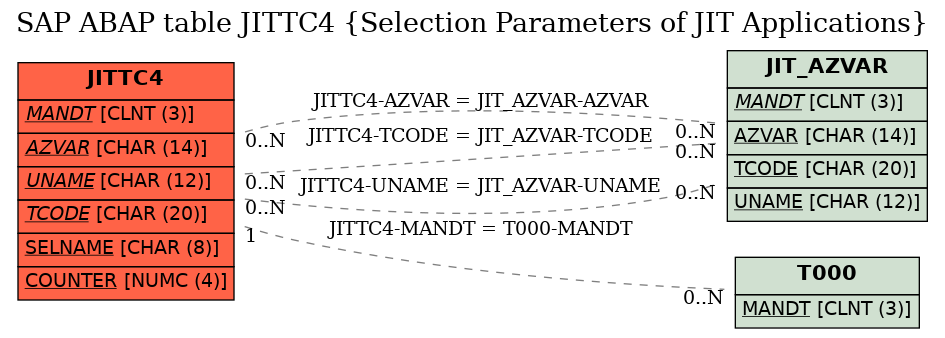 E-R Diagram for table JITTC4 (Selection Parameters of JIT Applications)