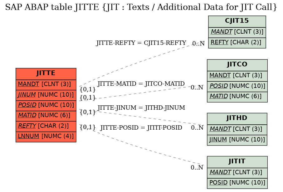 E-R Diagram for table JITTE (JIT : Texts / Additional Data for JIT Call)