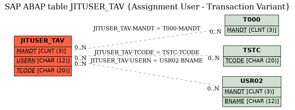 E-R Diagram for table JITUSER_TAV (Assignment User - Transaction Variant)