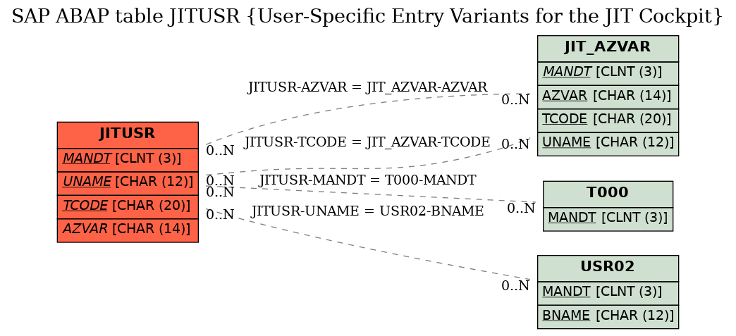 E-R Diagram for table JITUSR (User-Specific Entry Variants for the JIT Cockpit)