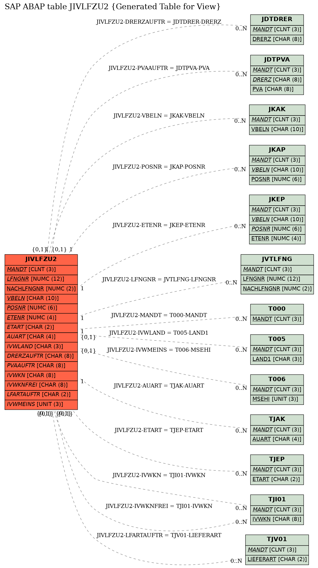 E-R Diagram for table JIVLFZU2 (Generated Table for View)