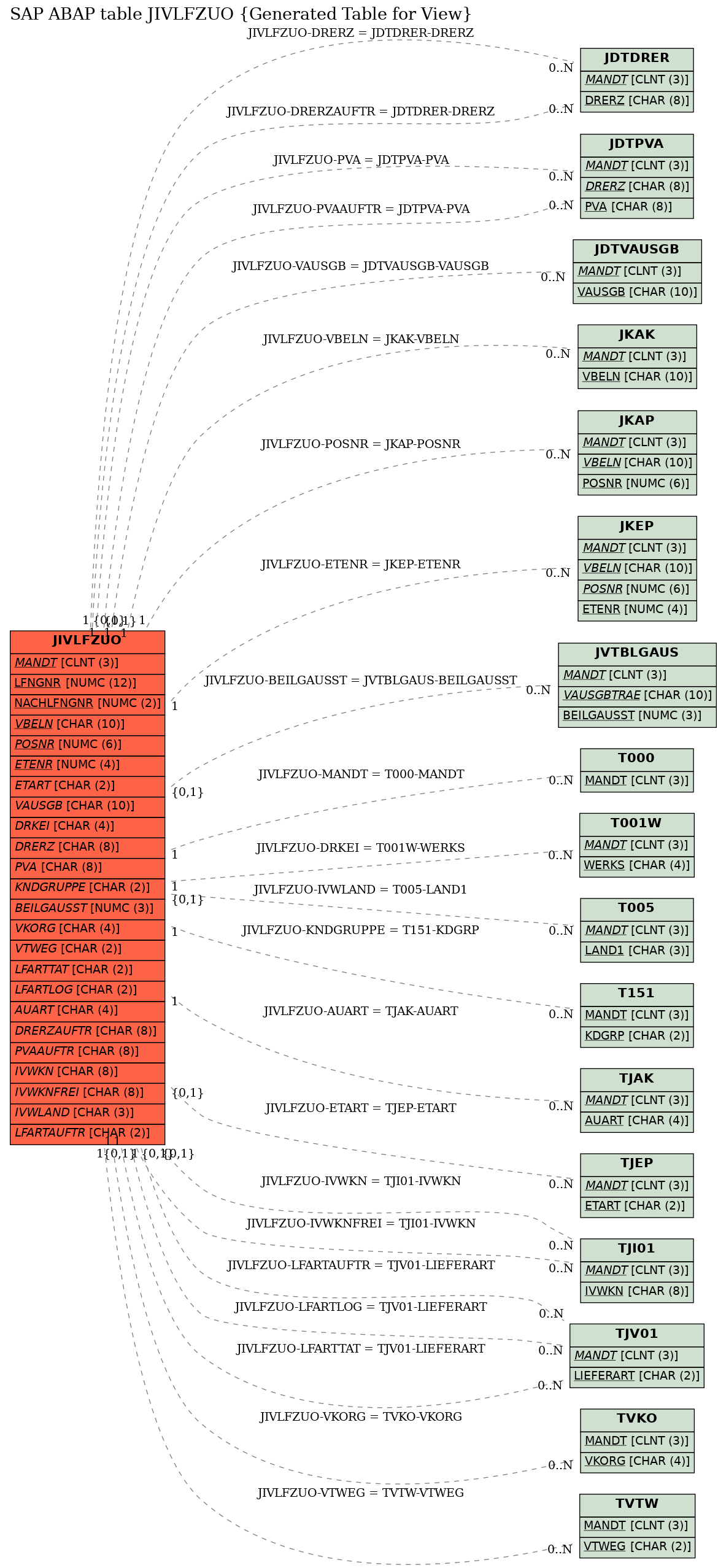 E-R Diagram for table JIVLFZUO (Generated Table for View)