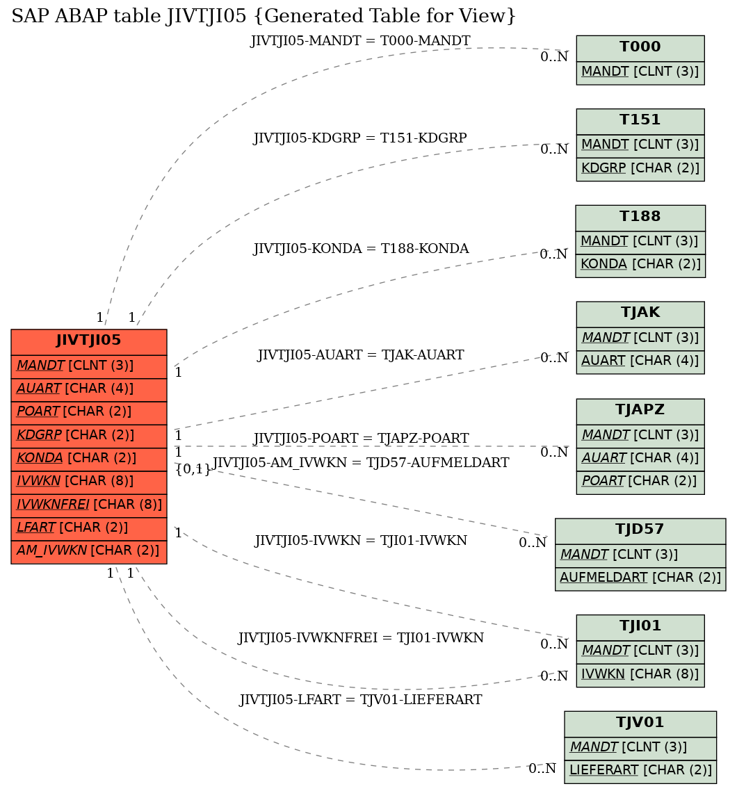 E-R Diagram for table JIVTJI05 (Generated Table for View)