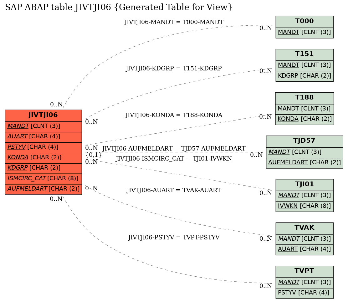 E-R Diagram for table JIVTJI06 (Generated Table for View)