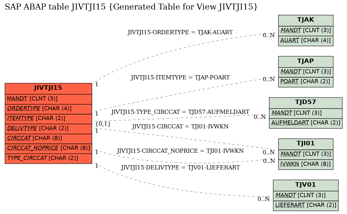 E-R Diagram for table JIVTJI15 (Generated Table for View JIVTJI15)