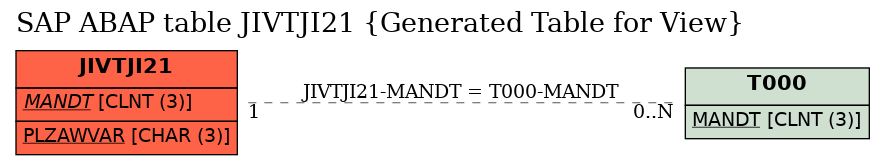 E-R Diagram for table JIVTJI21 (Generated Table for View)