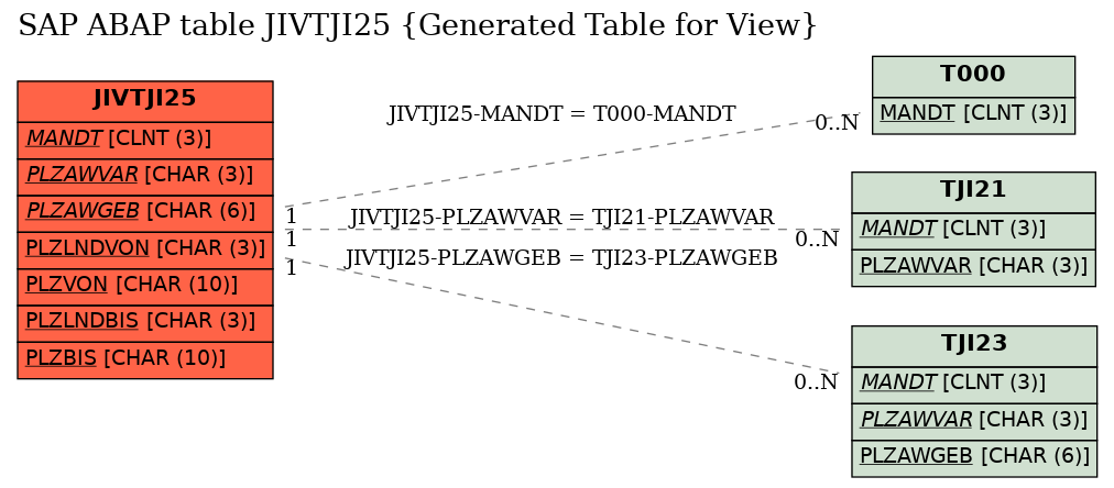 E-R Diagram for table JIVTJI25 (Generated Table for View)