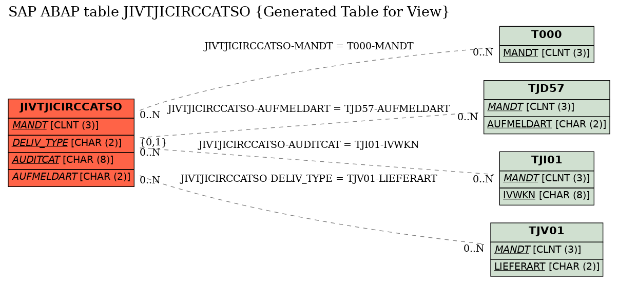 E-R Diagram for table JIVTJICIRCCATSO (Generated Table for View)