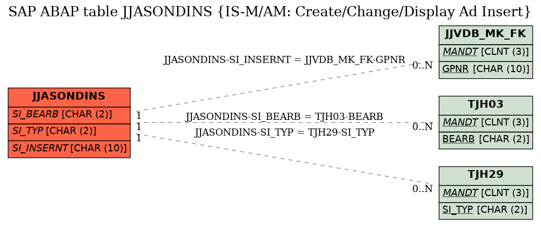 E-R Diagram for table JJASONDINS (IS-M/AM: Create/Change/Display Ad Insert)