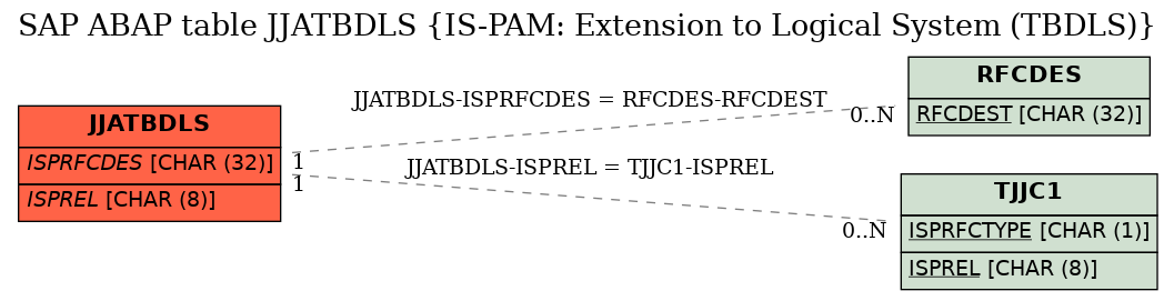 E-R Diagram for table JJATBDLS (IS-PAM: Extension to Logical System (TBDLS))