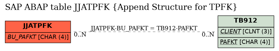 E-R Diagram for table JJATPFK (Append Structure for TPFK)