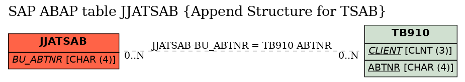 E-R Diagram for table JJATSAB (Append Structure for TSAB)