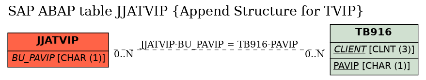 E-R Diagram for table JJATVIP (Append Structure for TVIP)