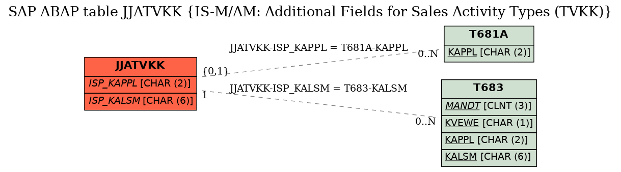 E-R Diagram for table JJATVKK (IS-M/AM: Additional Fields for Sales Activity Types (TVKK))