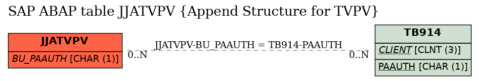 E-R Diagram for table JJATVPV (Append Structure for TVPV)