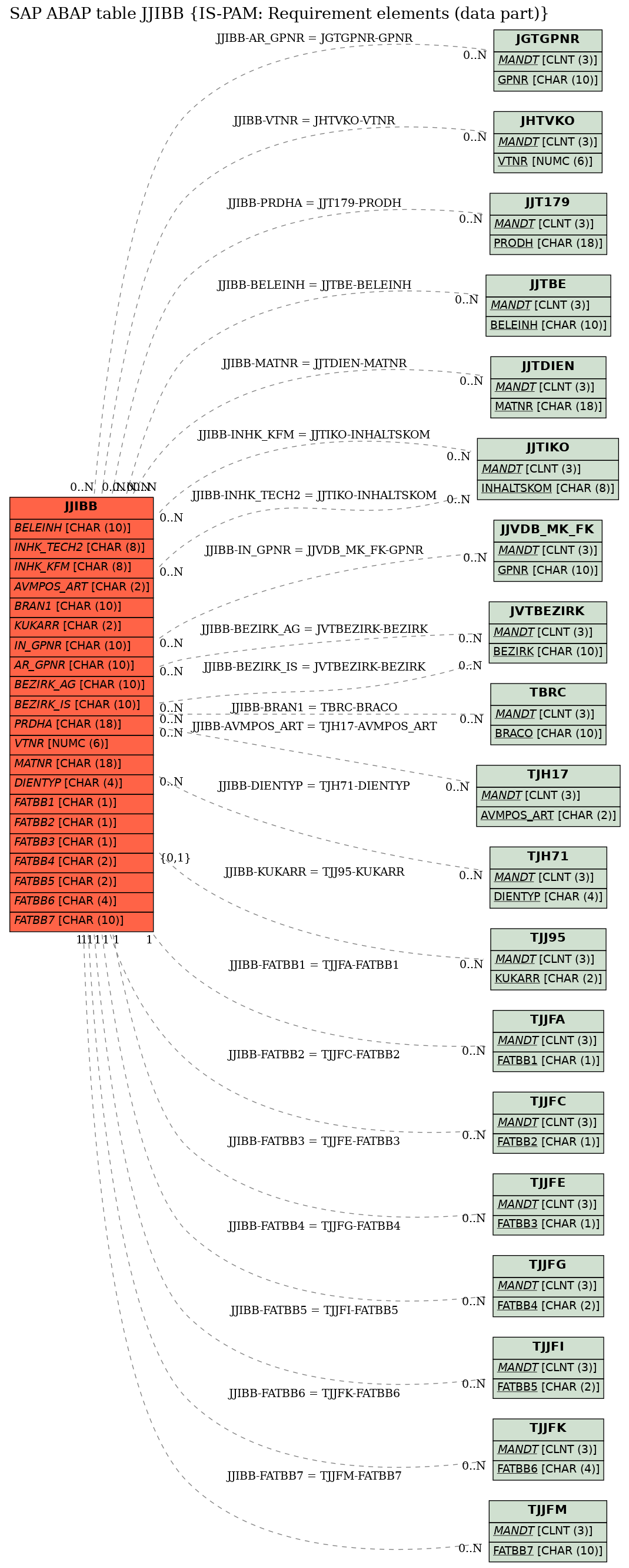 E-R Diagram for table JJIBB (IS-PAM: Requirement elements (data part))