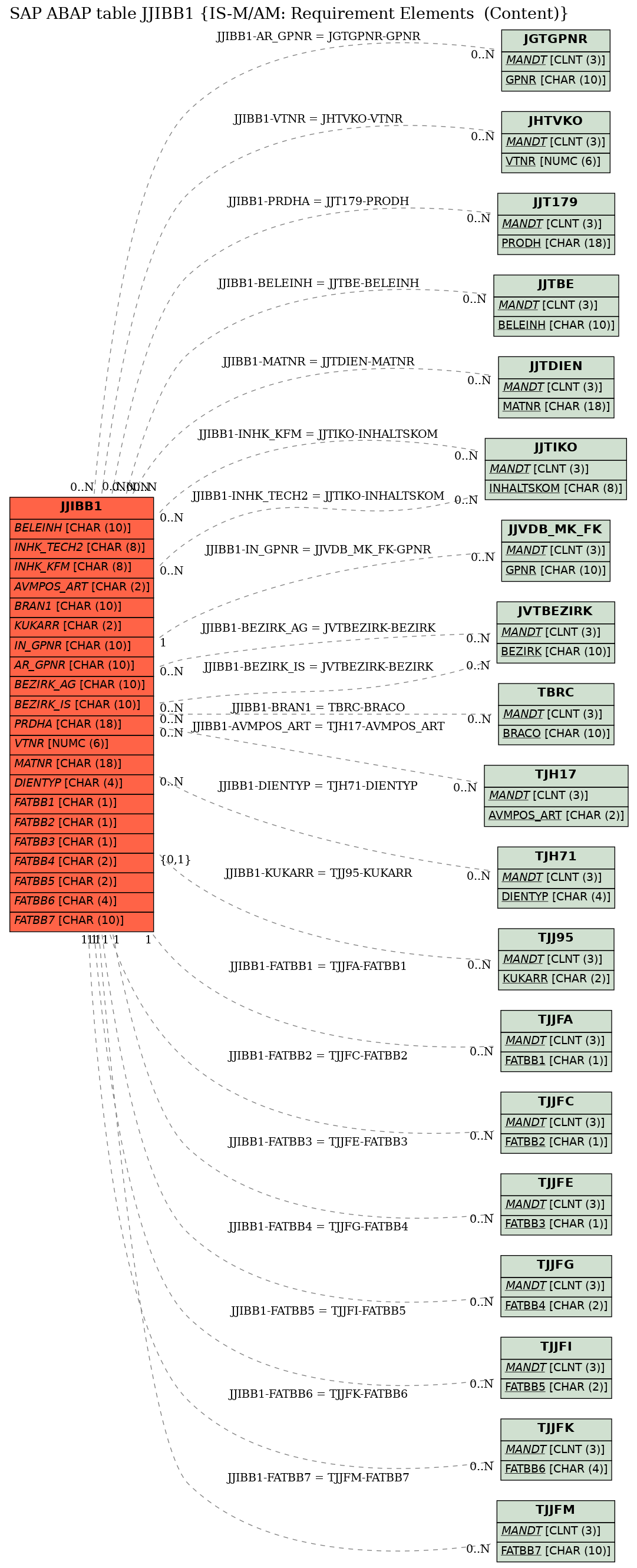 E-R Diagram for table JJIBB1 (IS-M/AM: Requirement Elements  (Content))