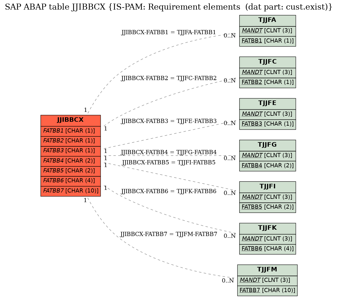 E-R Diagram for table JJIBBCX (IS-PAM: Requirement elements  (dat part: cust.exist))
