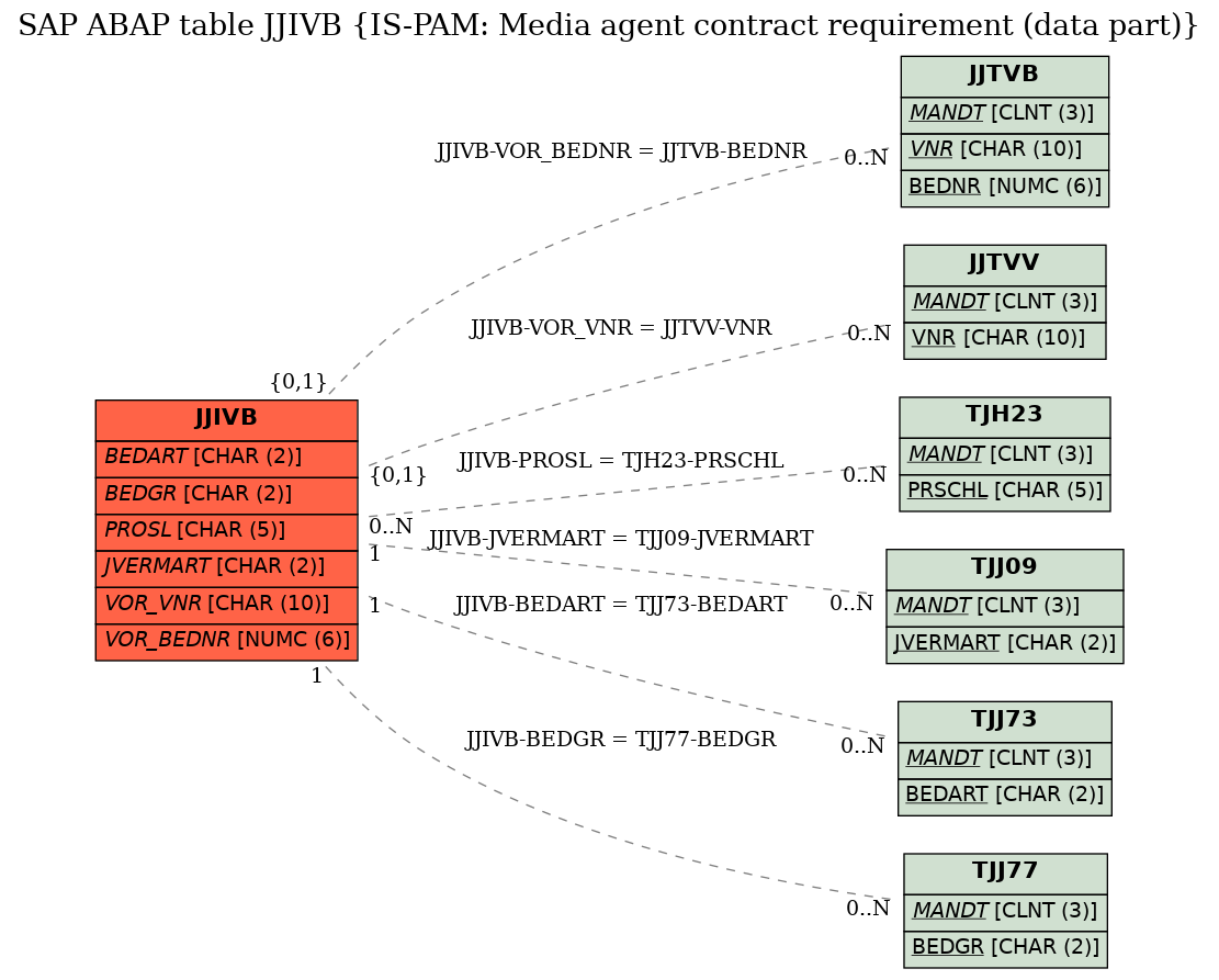 E-R Diagram for table JJIVB (IS-PAM: Media agent contract requirement (data part))