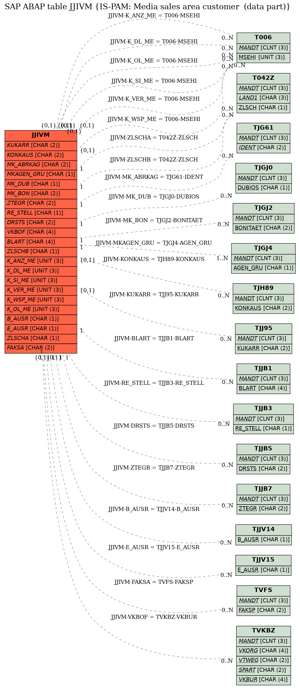 E-R Diagram for table JJIVM (IS-PAM: Media sales area customer  (data part))