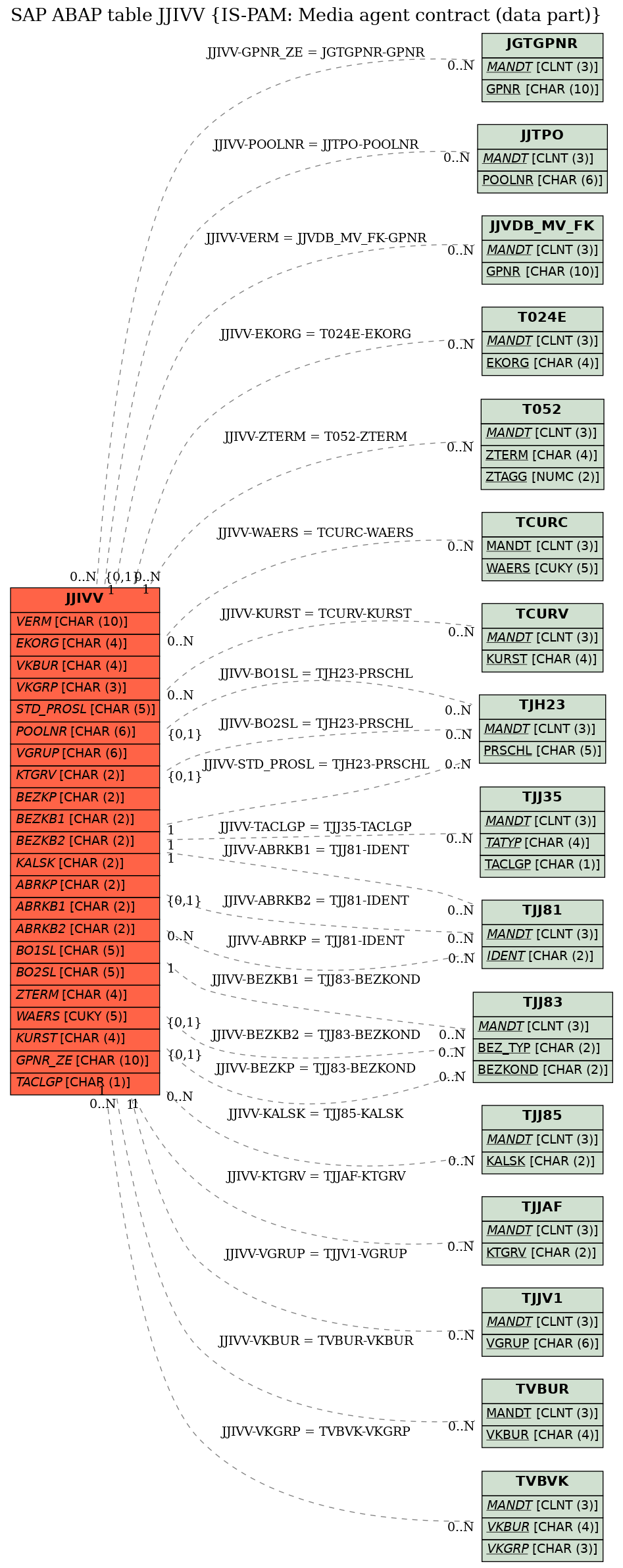 E-R Diagram for table JJIVV (IS-PAM: Media agent contract (data part))