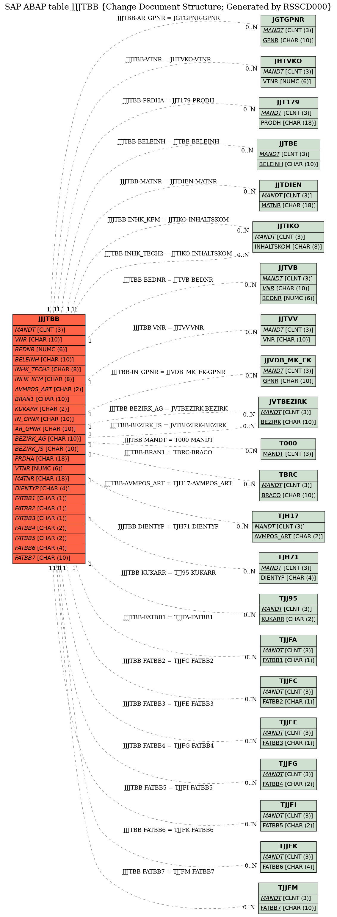 E-R Diagram for table JJJTBB (Change Document Structure; Generated by RSSCD000)