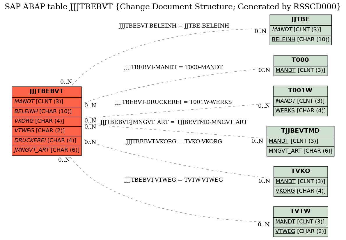 E-R Diagram for table JJJTBEBVT (Change Document Structure; Generated by RSSCD000)