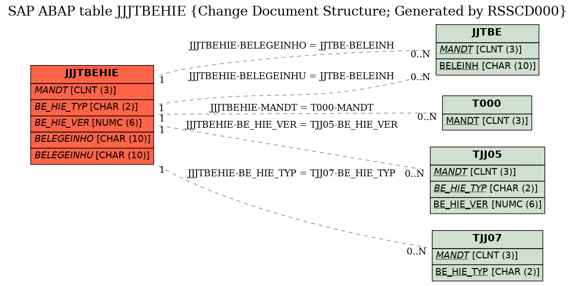 E-R Diagram for table JJJTBEHIE (Change Document Structure; Generated by RSSCD000)