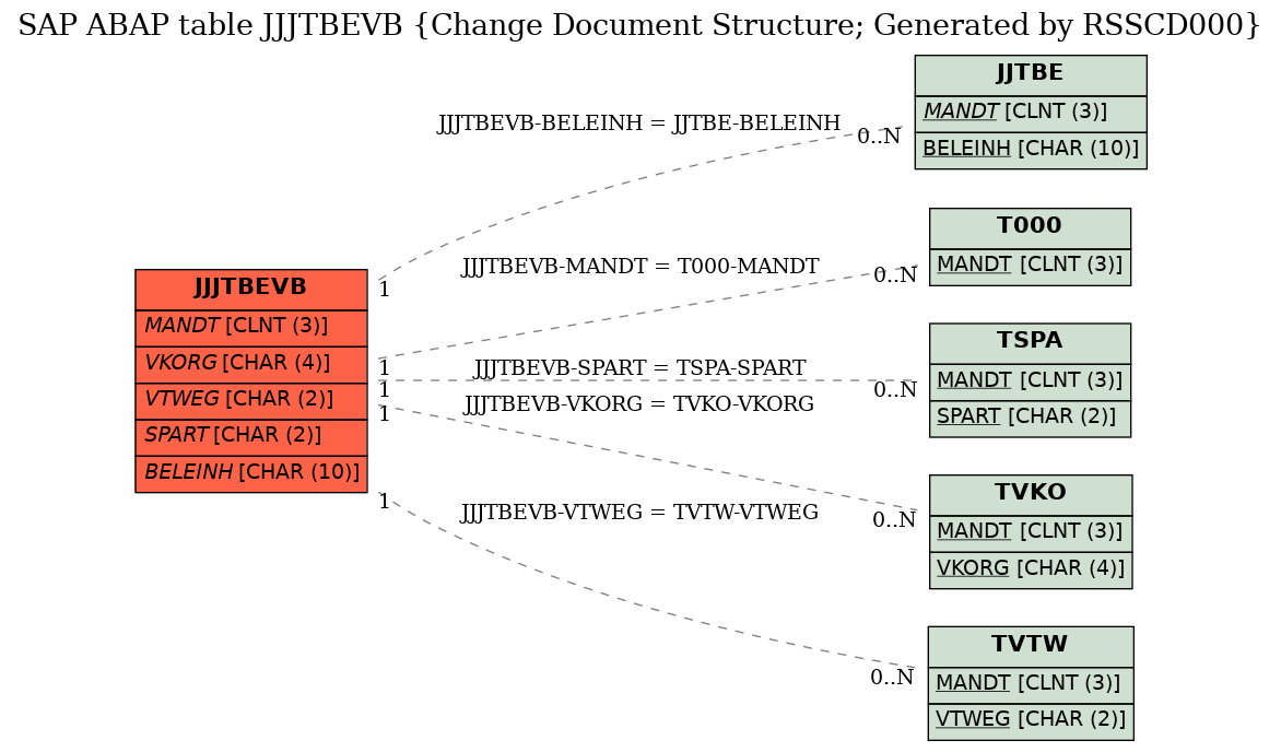 E-R Diagram for table JJJTBEVB (Change Document Structure; Generated by RSSCD000)