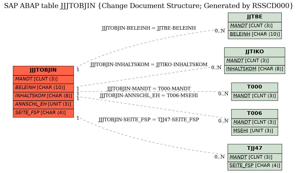 E-R Diagram for table JJJTOBJIN (Change Document Structure; Generated by RSSCD000)