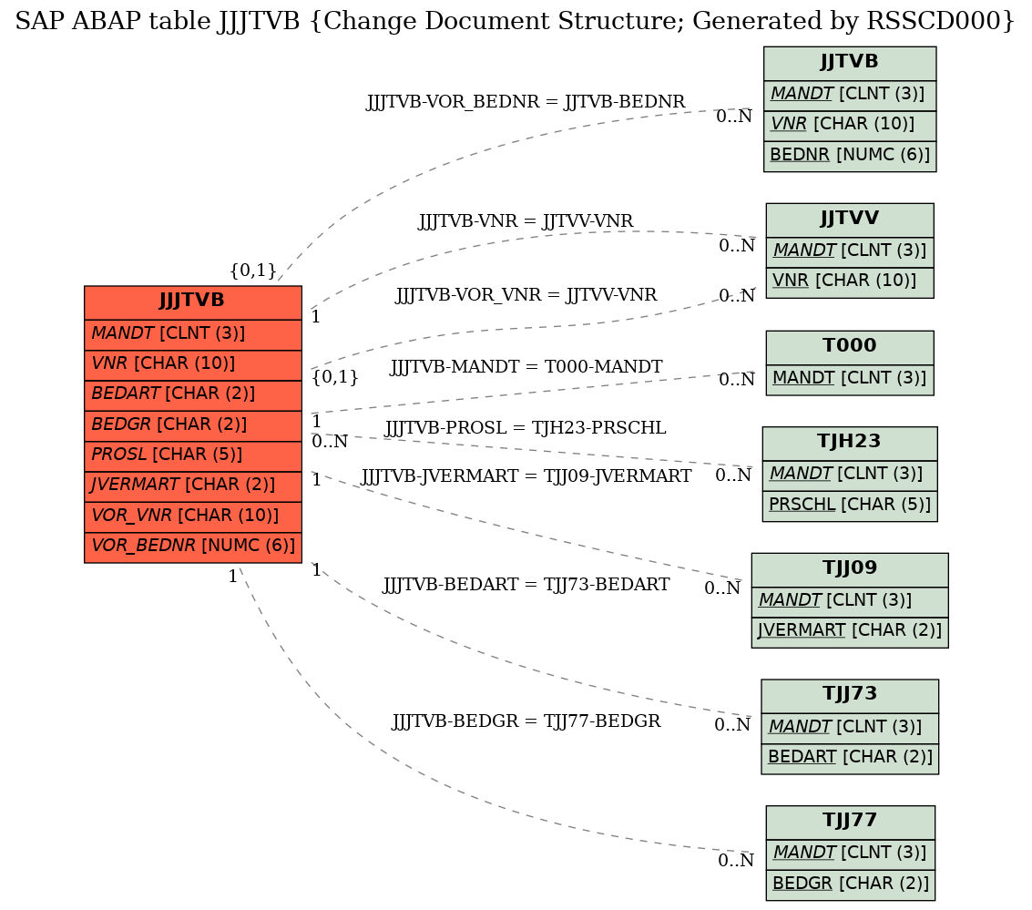 E-R Diagram for table JJJTVB (Change Document Structure; Generated by RSSCD000)