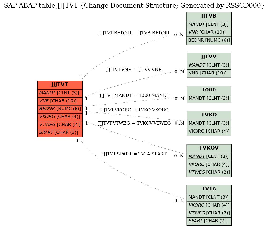 E-R Diagram for table JJJTVT (Change Document Structure; Generated by RSSCD000)