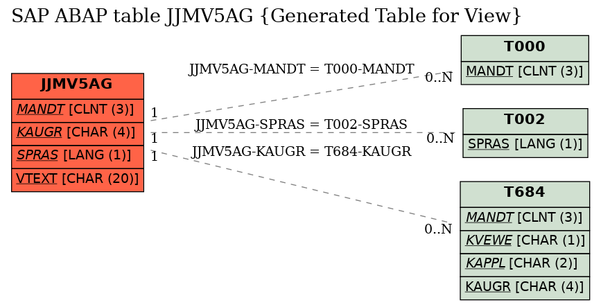 E-R Diagram for table JJMV5AG (Generated Table for View)