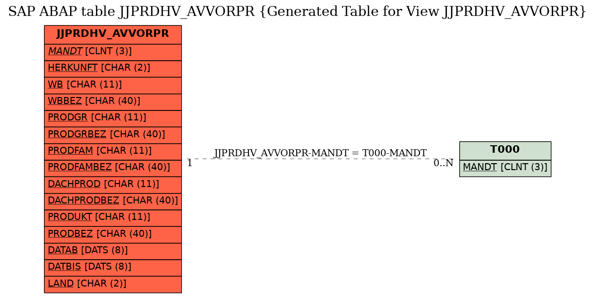 E-R Diagram for table JJPRDHV_AVVORPR (Generated Table for View JJPRDHV_AVVORPR)