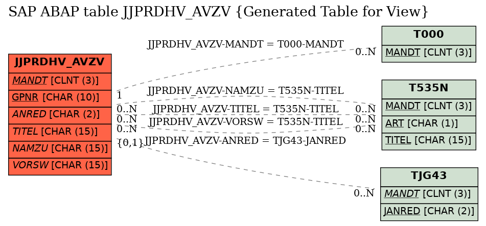 E-R Diagram for table JJPRDHV_AVZV (Generated Table for View)