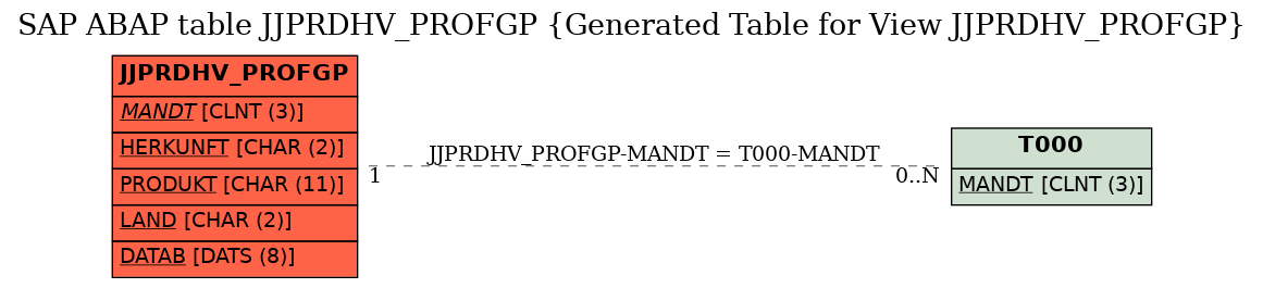 E-R Diagram for table JJPRDHV_PROFGP (Generated Table for View JJPRDHV_PROFGP)