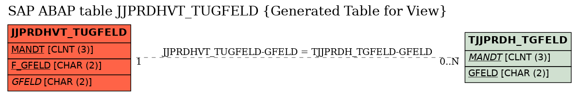 E-R Diagram for table JJPRDHVT_TUGFELD (Generated Table for View)