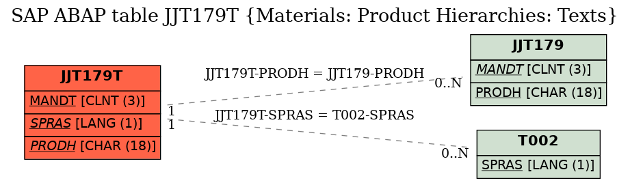 E-R Diagram for table JJT179T (Materials: Product Hierarchies: Texts)