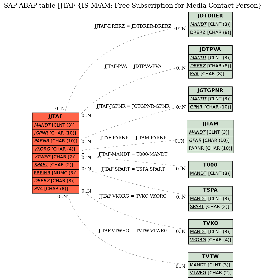 E-R Diagram for table JJTAF (IS-M/AM: Free Subscription for Media Contact Person)