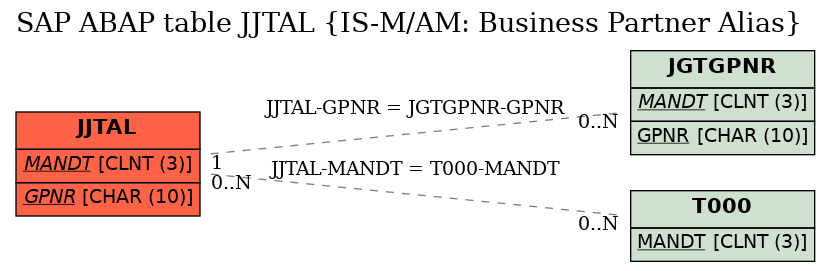 E-R Diagram for table JJTAL (IS-M/AM: Business Partner Alias)