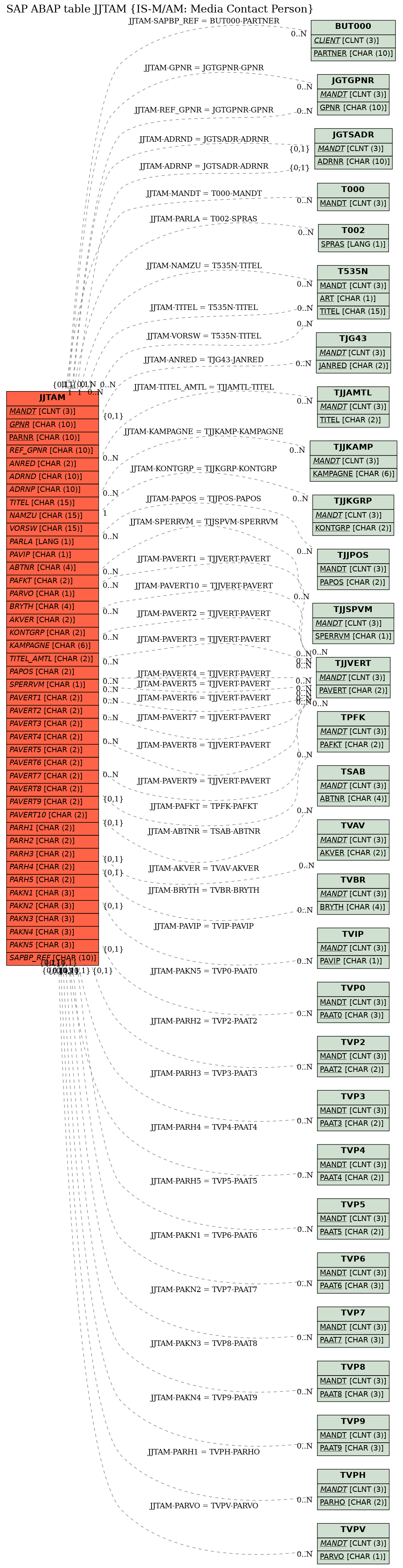 E-R Diagram for table JJTAM (IS-M/AM: Media Contact Person)