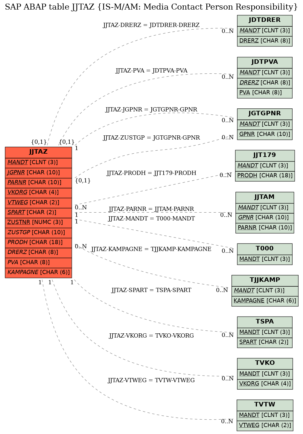 E-R Diagram for table JJTAZ (IS-M/AM: Media Contact Person Responsibility)