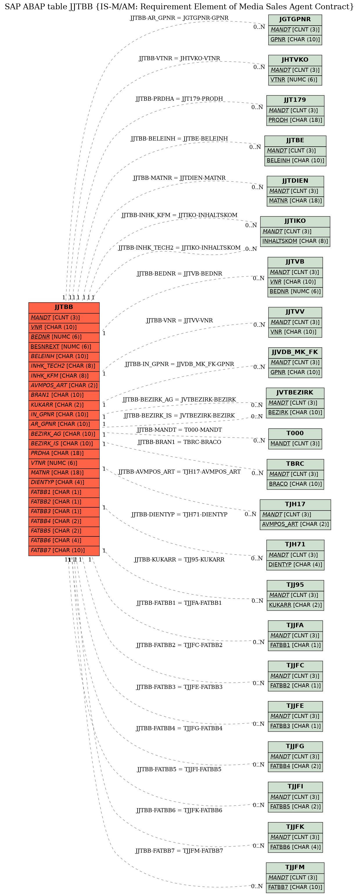 E-R Diagram for table JJTBB (IS-M/AM: Requirement Element of Media Sales Agent Contract)