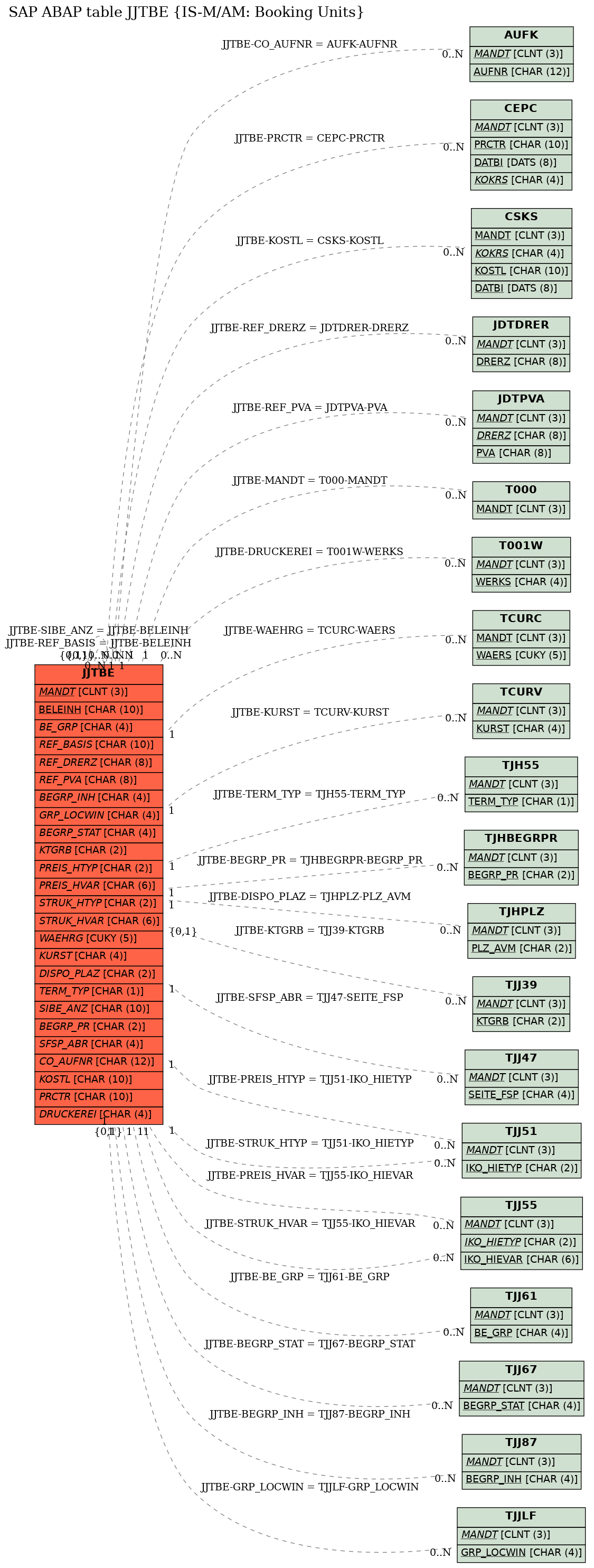 E-R Diagram for table JJTBE (IS-M/AM: Booking Units)