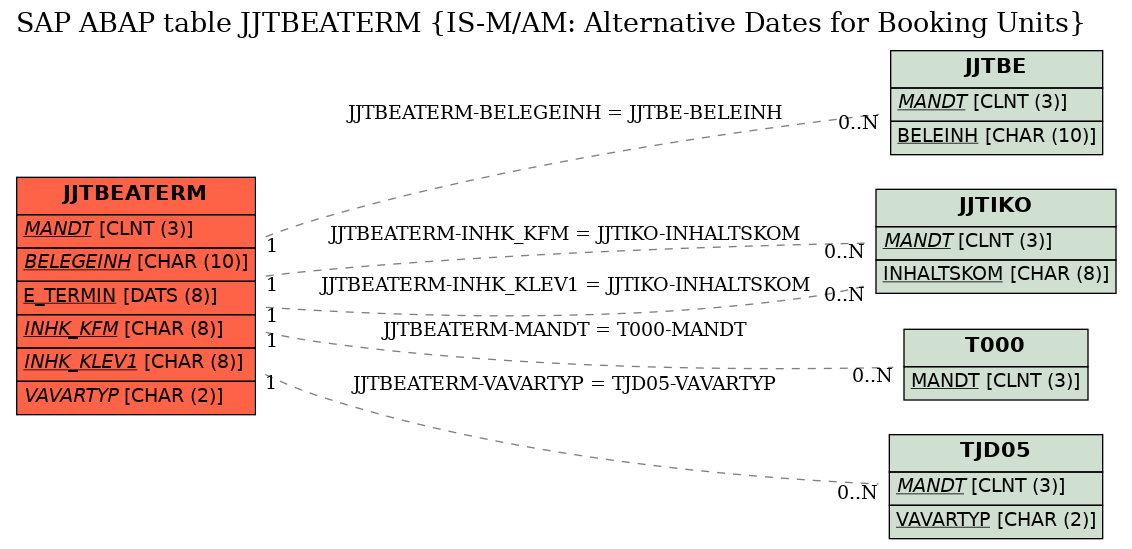 E-R Diagram for table JJTBEATERM (IS-M/AM: Alternative Dates for Booking Units)