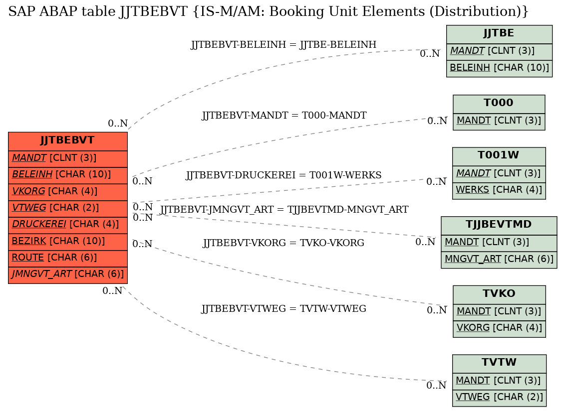 E-R Diagram for table JJTBEBVT (IS-M/AM: Booking Unit Elements (Distribution))